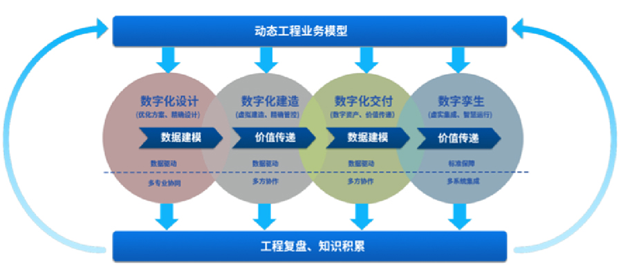 提供智能工廠數(shù)字化設(shè)計(jì)、建造、交付、運(yùn)營(yíng)等服務(wù)，為智能工廠的建設(shè)和運(yùn)營(yíng)提供相關(guān)工具、技術(shù)支撐，全面推動(dòng)工廠數(shù)字化轉(zhuǎn)型等服務(wù)。